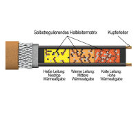 250 lm auf Trommel - CALORIQUE LTC-Heizkabel selbstregulierend 16W/m hochwertiges Aussenmantel für Innen-und Außenbereich