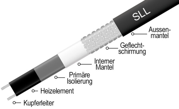 CALORIQUE SLL-Heizkabel 16-40W/m selbstregulierend Premium - Aussenma